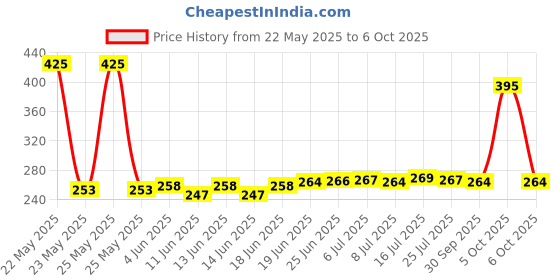 flipkart.com bediwell Helmet Chin Mount with Mobile Holder, Motorcycle Helmet Strap with GoPro Hero Strap Price History Graph from 22 May 2025 to 6 Oct 2025