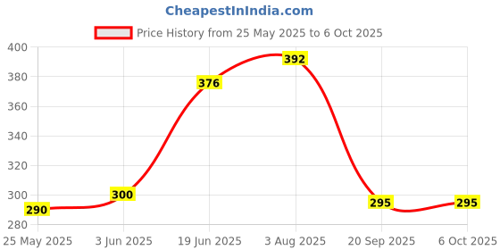 flipkart.com bediwell Wireless Light Bulb Speaker, Bluetooth Light Bulbs with Speaker Single Disco Ball bediwell Price History Graph from 25 May 2025 to 6 Oct 2025