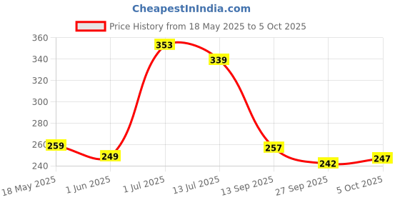flipkart.com bedress 160 TC Microfiber Double Printed Fitted (Elastic) Bedsheet bedress Price History Graph from 18 May 2025 to 5 Oct 2025