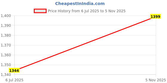 flipkart.com bedrock 2.75 18 2.75 18 Front Two Wheeler Tyre bedrock Price History Graph from 6 Jul 2025 to 5 Nov 2025