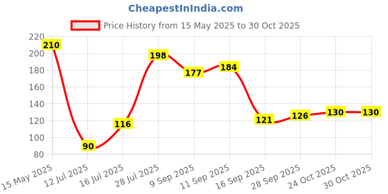flipkart.com wora Bedroom Dressing Table Organizer Self-adhesive Racks Plastic Wall Shelf wora Price History Graph from 15 May 2025 to 29 Oct 2025
