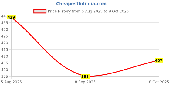 flipkart.com 3d mind Bedroom Light Unique Modern 3D Printed Lamp Moon Lamp (Non Rechargeable) Table Lamp 3d mind Price History Graph from 5 Aug 2025 to 8 Oct 2025
