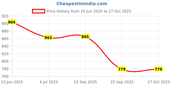 flipkart.com cruv Bedroom, Living Room and Cafe (Pack of 3) Pendants Ceiling Lamp cruv Price History Graph from 10 Jun 2025 to 26 Oct 2025