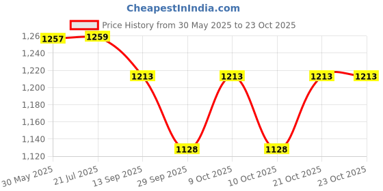 flipkart.com lyse decor Bedroom, Living Room, Restaurants and Dining Lights (Pack of 3) Pendants Ceiling Lamp lyse decor Price History Graph from 30 May 2025 to 22 Oct 2025