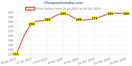 flipkart.com xama Bedsheet Tucker Tool, Mattress Lifter,Tuck Sheets Neatly and Easy - Lever Tool xama Price History Graph from 26 Jul 2025 to 24 Oct 2025