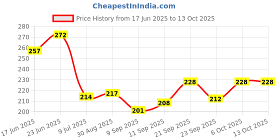 flipkart.com k.b.sales Bedside Caddy Bedside Hanging Storage Basket Multi-Function Organizer Caddy Bedside Organizer k.b.sales Price History Graph from 17 Jun 2025 to 13 Oct 2025