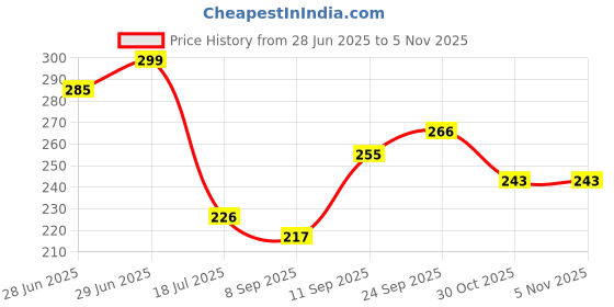 flipkart.com nishiv Bedside Caddy Bedside Hanging Storage Basket Multi-Function Organizer Caddy Bedside Organizer nishiv Price History Graph from 28 Jun 2025 to 5 Nov 2025