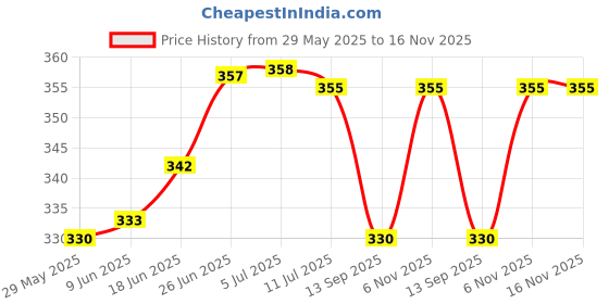 flipkart.com apoorva glass Bedside Turkish Glass Table lamps for Home Decor Mushroom Shape Mosaic Table Lamps Table Lamp apoorva glass Price History Graph from 29 May 2025 to 16 Nov 2025
