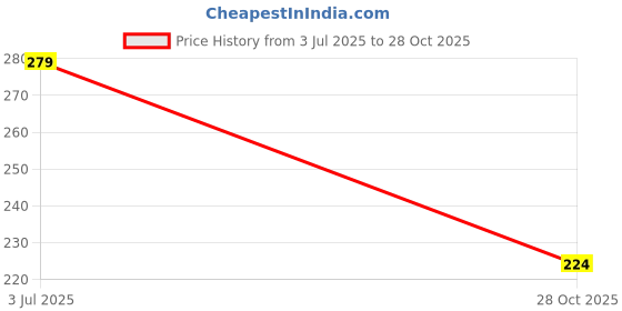 flipkart.com bedspun 215 cm (7 ft) Polyester Semi Transparent Door Curtain Single Curtain bedspun Price History Graph from 3 Jul 2025 to 28 Oct 2025