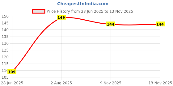 flipkart.com bedspun Nylon Floor Mat bedspun Price History Graph from 28 Jun 2025 to 12 Nov 2025