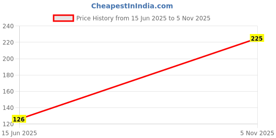 flipkart.com bedspun Nylon Floor Mat bedspun Price History Graph from 15 Jun 2025 to 5 Nov 2025