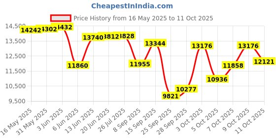 flipkart.com houseofcommon BEE 24 T (inch) Folding Bikes/Folding Cycle houseofcommon Price History Graph from 16 May 2025 to 11 Oct 2025