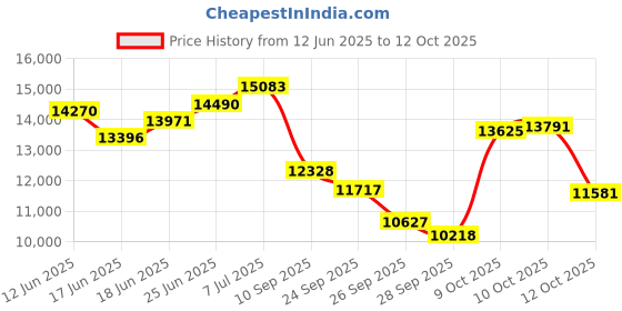flipkart.com houseofcommon BEE 26 T (inch) Fat Tyre Cycle houseofcommon Price History Graph from 12 Jun 2025 to 12 Oct 2025