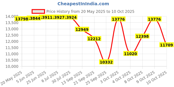 flipkart.com houseofcommon BEE 26 T (inch) Folding Bikes/Folding Cycle houseofcommon Price History Graph from 20 May 2025 to 10 Oct 2025