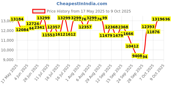 flipkart.com appgrow BEE 26 T (inch) Folding Bikes/Folding Cycle appgrow Price History Graph from 17 May 2025 to 9 Oct 2025