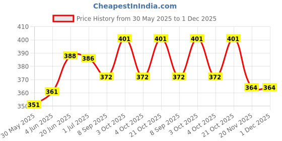 flipkart.com maga mart Bee 48 hole Mouth Organ maga mart Price History Graph from 30 May 2025 to 1 Dec 2025