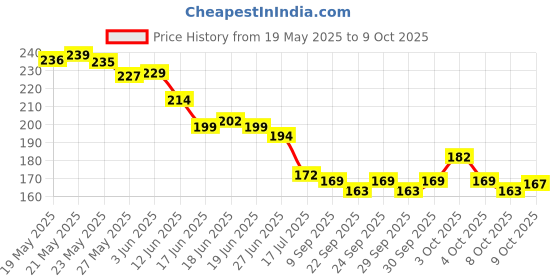 flipkart.com bee bo OM 1Nasal Inhaler, Beeboom Nasal Inhaler for Prostate Wellness Extrait Inhaler_2 Manual Nasal Aspirator bee bo Price History Graph from 19 May 2025 to 8 Oct 2025