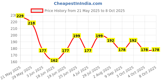 flipkart.com bee boo m 1Nsal Inhaler, Beeboom Nasal Inhaler for Prostate Wellness Extrait Inhaaler_07 Manual Nasal Aspirator bee boo Price History Graph from 21 May 2025 to 8 Oct 2025