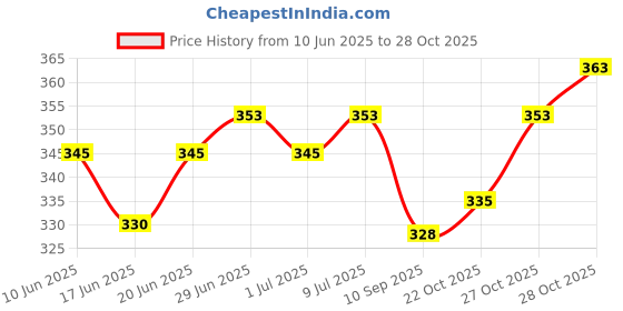 flipkart.com indigenous honey Bee cap bee veil blue color pack of 1 Safety Jacket indigenous honey Price History Graph from 10 Jun 2025 to 28 Oct 2025