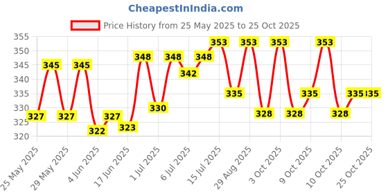 flipkart.com turritopsis Bee cap Bee veil pack of 1 Green Veil for The Protection of Face from A Bee Sting (Pack of 1) Safety Cap turritopsis Price History Graph from 25 May 2025 to 25 Oct 2025