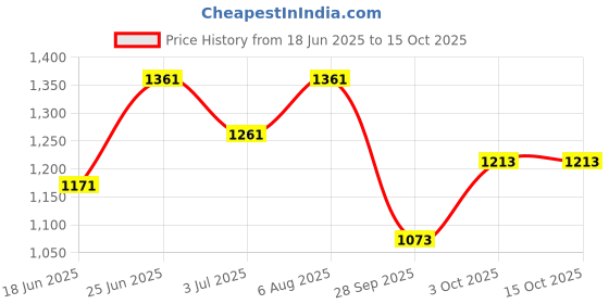 flipkart.com bee creative Iron Flower Stand, Pot Shelf Rack Display Plant Container Set bee creative Price History Graph from 18 Jun 2025 to 15 Oct 2025