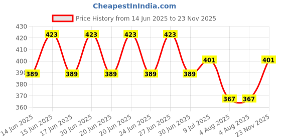 flipkart.com bee dee Baby Carry Bag, Color : Baby Cuddler bee dee Price History Graph from 14 Jun 2025 to 23 Nov 2025