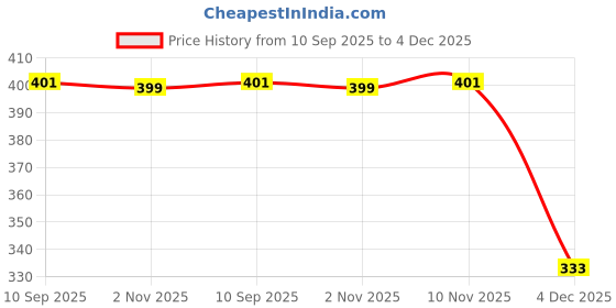 flipkart.com bee dee Comfirtable Baby Carrier Bag, Color - Baby Cuddler bee dee Price History Graph from 10 Sep 2025 to 4 Dec 2025