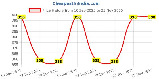 flipkart.com bee dee Comfirtable Kids Carrier Bag, Color : Baby Cuddler bee dee Price History Graph from 10 Sep 2025 to 25 Nov 2025
