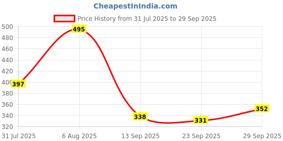 flipkart.com bee dee Dancing Cactus Toy, Talking Repeat Singing Sunny Cactus Toy 120 Songs for Baby + Record Your Sound, Sing+Repeat+Dancing+Recording+LED plant for kids baby bee dee Price History Graph from 31 Jul 2025 to 29 Sep 2025