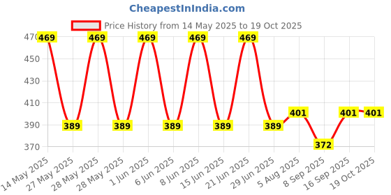 flipkart.com bee dee Kid Carry Bag with 4 Carry Positions, Color : Baby Cuddler bee dee Price History Graph from 14 May 2025 to 18 Oct 2025