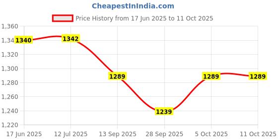 flipkart.com bee ess traders 110005 Vehicle Jack bee ess traders Price History Graph from 17 Jun 2025 to 11 Oct 2025