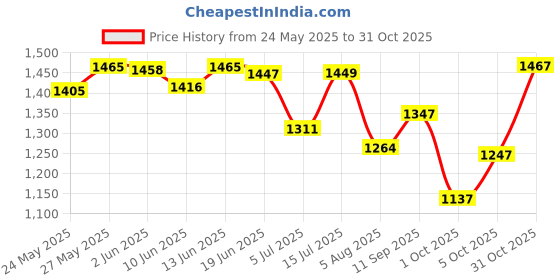 flipkart.com bee ess traders HFJ01 Vehicle Jack Stand bee ess traders Price History Graph from 24 May 2025 to 31 Oct 2025