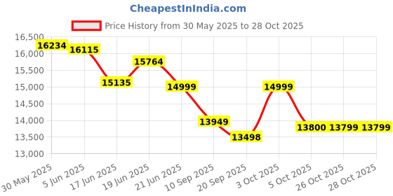 flipkart.com houseofcommon BEE FAT 26 T (inch) Folding Bikes/Folding Cycle houseofcommon Price History Graph from 30 May 2025 to 27 Oct 2025