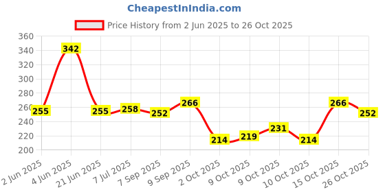 flipkart.com neo gold leaf Bee Haemonica neo gold leaf Price History Graph from 2 Jun 2025 to 26 Oct 2025