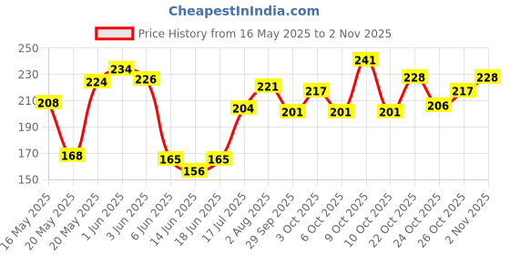 flipkart.com neo gold leaf Bee Haemonica neo gold leaf Price History Graph from 16 May 2025 to 2 Nov 2025