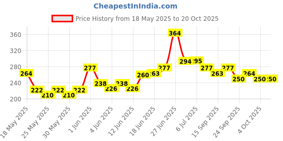 flipkart.com eis BEE Harmonica Mouth Organ with 24 holes eis Price History Graph from 18 May 2025 to 20 Oct 2025