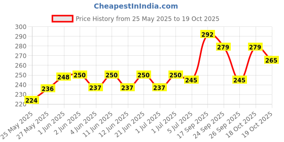 flipkart.com justakeit BEE Harmonica Mouth Organ with 24 holes (Random color) justakeit Price History Graph from 25 May 2025 to 19 Oct 2025
