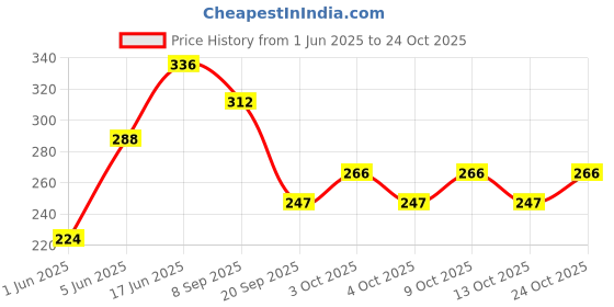 flipkart.com brown leaf Bee Holi Water Gun Toy Pichkari for Children Holi & Pool Party Fun(1 Pichkari) Water Gun brown leaf Price History Graph from 1 Jun 2025 to 24 Oct 2025