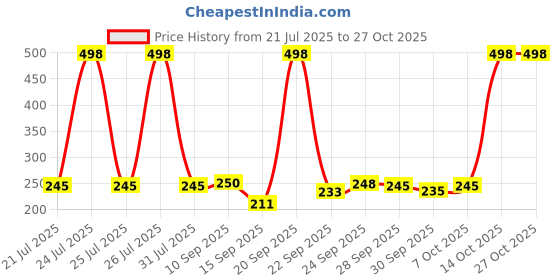 flipkart.com denzour nutrition Bee-Hp Pre-Workout, Most Explosive Muscle Pump With Fat Loss Formula Pre Workout denzour nutrition Price History Graph from 21 Jul 2025 to 27 Oct 2025