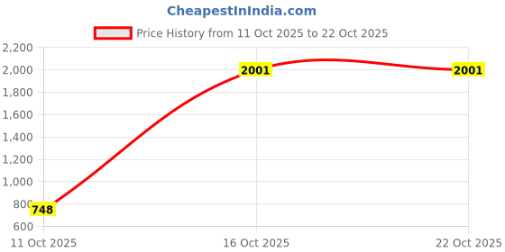 flipkart.com denzour nutrition Bee-Hp Pre-Workout, Most Explosive Muscle Pump With Fat Loss Formula Pre Workout denzour nutrition Price History Graph from 11 Oct 2025 to 22 Oct 2025