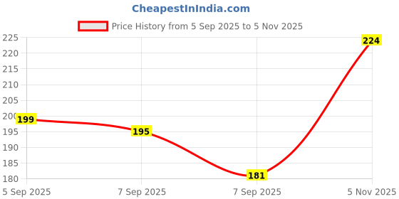 flipkart.com bee hygiene Comfy Straight XL Sanitary Pad bee hygiene Price History Graph from 5 Sep 2025 to 5 Nov 2025