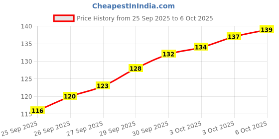 flipkart.com bee nest Egg container Egg Holder bee nest Price History Graph from 25 Sep 2025 to 6 Oct 2025