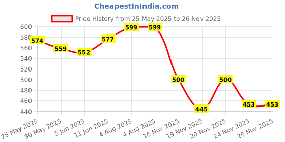 flipkart.com atomy Bee Propolis Toothpaste for bleeding & sensitive gums Toothpaste atomy Price History Graph from 25 May 2025 to 26 Nov 2025