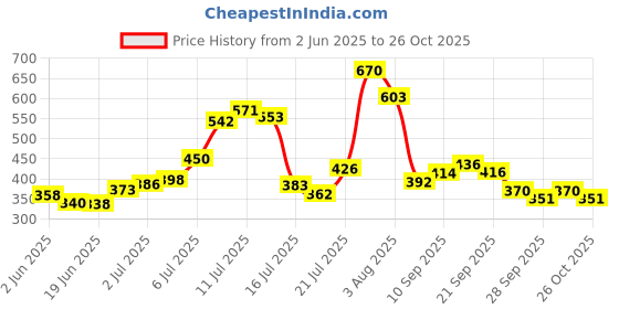 flipkart.com super bee Bee Veil ARMY HoneyBee Cap (Pack of 2) Safety Jacket super bee Price History Graph from 2 Jun 2025 to 26 Oct 2025