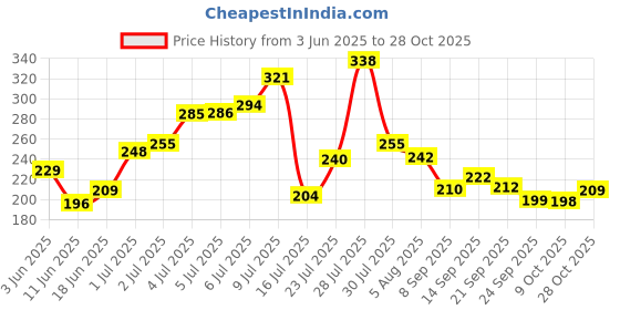 flipkart.com super bee Bee veil-ARMY Safety Jacket super bee Price History Graph from 3 Jun 2025 to 28 Oct 2025