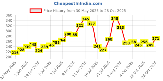 flipkart.com super bee Bee veil-white Safety Jacket super bee Price History Graph from 30 May 2025 to 28 Oct 2025