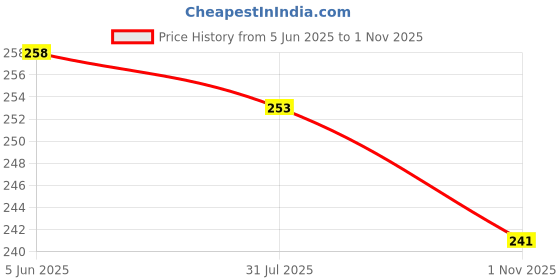 flipkart.com goiez Bee Venom Cream For Full Body Aches And Joint Relief (pack Of 2) Cream goiez Price History Graph from 5 Jun 2025 to 1 Nov 2025