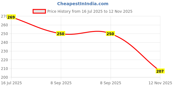 flipkart.com goiez Bee Venom Cream For Muscle Pulls And Joint Ache Relief (pack Of 2) Cream goiez Price History Graph from 16 Jul 2025 to 12 Nov 2025