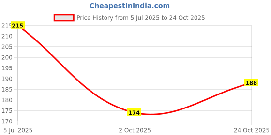 flipkart.com goiez Bee Venom Cream For Tired Legs And Swollen Joints (100g) Cream goiez Price History Graph from 5 Jul 2025 to 24 Oct 2025