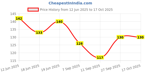 flipkart.com actiwow Bee Venom Cream Joint & Bone Provides for Muscle,Elbow,Foot Pain Cream Cream actiwow Price History Graph from 12 Jun 2025 to 16 Oct 2025
